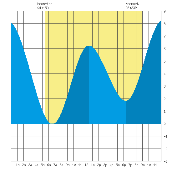 Ilwaco tide chart for Friday, May 27, 2022