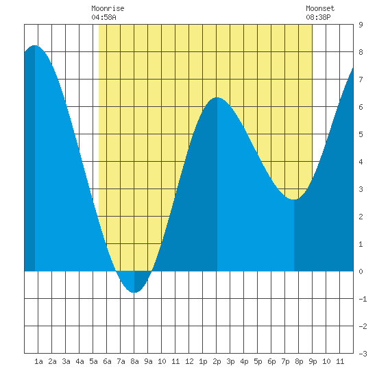 Ilwaco tide chart for Sunday, May 29, 2022