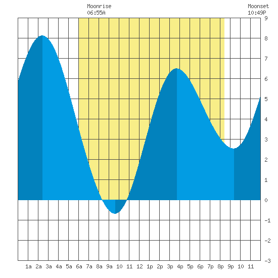 Ilwaco tide chart for Monday, May 2, 2022