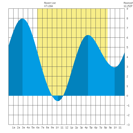 Ilwaco tide chart for Tuesday, May 3, 2022