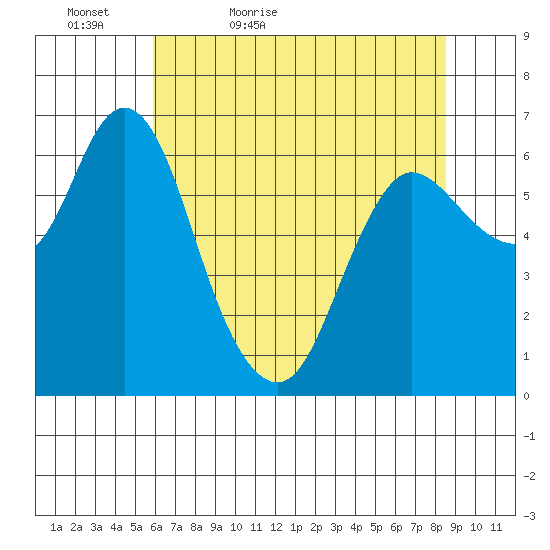Ilwaco tide chart for Friday, May 6, 2022