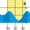 Ilwaco tide chart for Monday, May 9, 2022