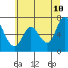 Ilwaco tide chart for Friday, June 10, 2022