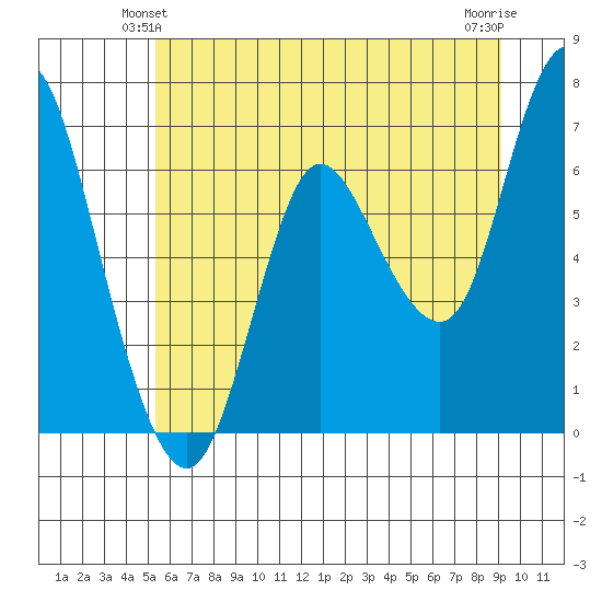 Ilwaco tide chart for Sunday, June 12, 2022
