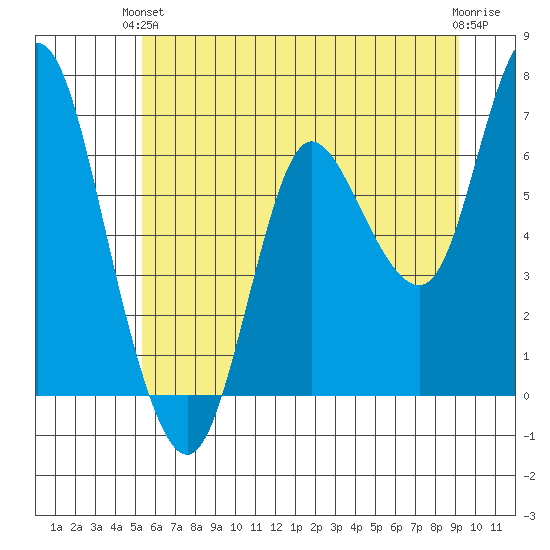 Ilwaco tide chart for Monday, June 13, 2022