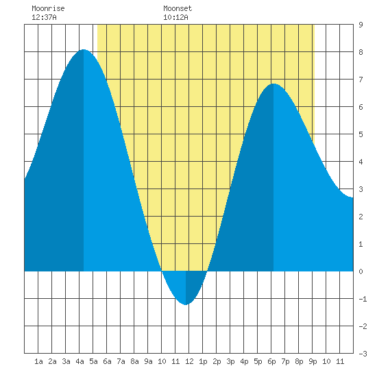 Ilwaco tide chart for Saturday, June 18, 2022