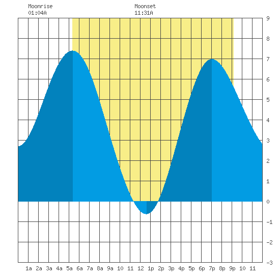 Ilwaco tide chart for Sunday, June 19, 2022