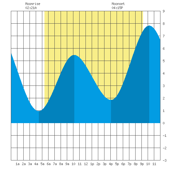 Ilwaco tide chart for Thursday, June 23, 2022