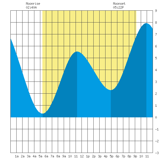 Ilwaco tide chart for Friday, June 24, 2022