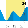 Ilwaco tide chart for Friday, June 24, 2022