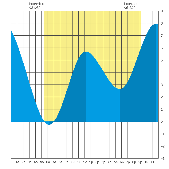 Ilwaco tide chart for Saturday, June 25, 2022