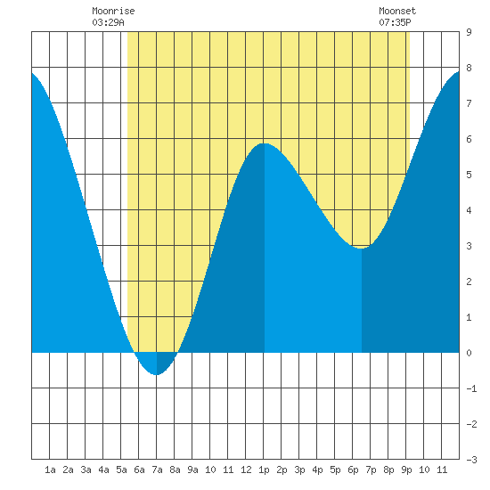 Ilwaco tide chart for Sunday, June 26, 2022