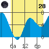 Ilwaco tide chart for Tuesday, June 28, 2022