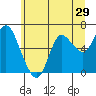 Ilwaco tide chart for Wednesday, June 29, 2022