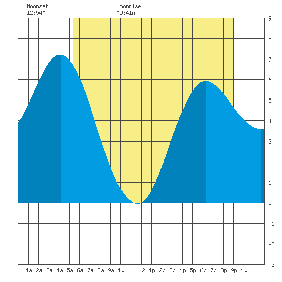 Ilwaco tide chart for Saturday, June 4, 2022