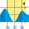Ilwaco tide chart for Saturday, June 4, 2022