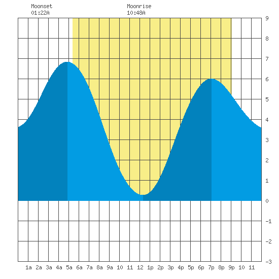 Ilwaco tide chart for Sunday, June 5, 2022