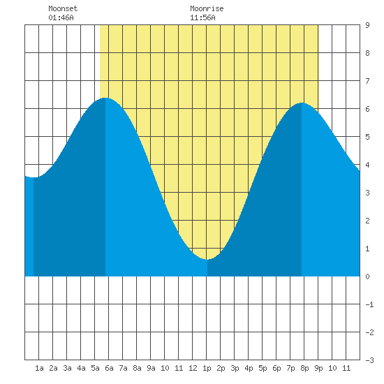 Ilwaco tide chart for Monday, June 6, 2022