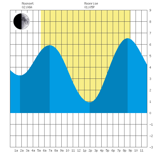 Ilwaco tide chart for Tuesday, June 7, 2022