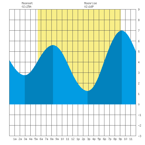 Ilwaco tide chart for Wednesday, June 8, 2022