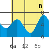 Ilwaco tide chart for Wednesday, June 8, 2022