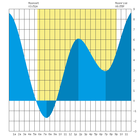 Ilwaco tide chart for Tuesday, July 12, 2022