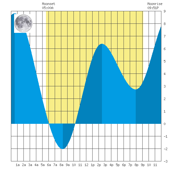 Ilwaco tide chart for Wednesday, July 13, 2022