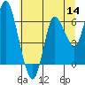 Ilwaco tide chart for Thursday, July 14, 2022