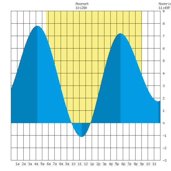 Ilwaco tide chart for Sunday, July 17, 2022