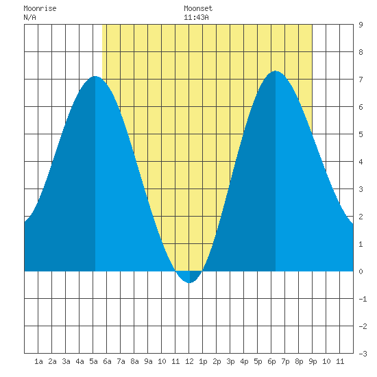 Ilwaco tide chart for Monday, July 18, 2022
