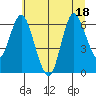 Ilwaco tide chart for Monday, July 18, 2022