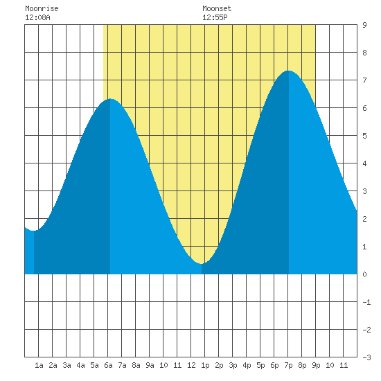 Ilwaco tide chart for Tuesday, July 19, 2022