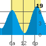 Ilwaco tide chart for Tuesday, July 19, 2022