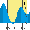 Ilwaco tide chart for Friday, July 1, 2022
