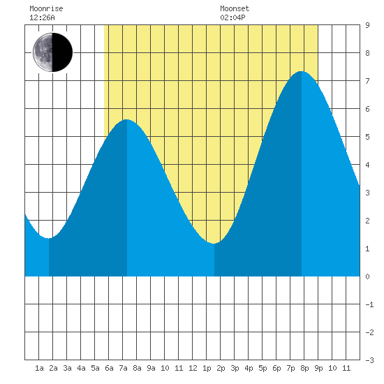 Ilwaco tide chart for Wednesday, July 20, 2022