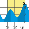 Ilwaco tide chart for Thursday, July 21, 2022