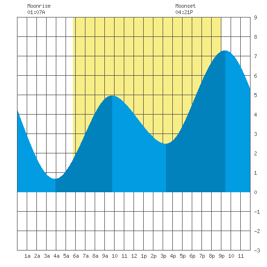 Ilwaco tide chart for Friday, July 22, 2022