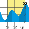 Ilwaco tide chart for Friday, July 22, 2022