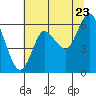 Ilwaco tide chart for Saturday, July 23, 2022