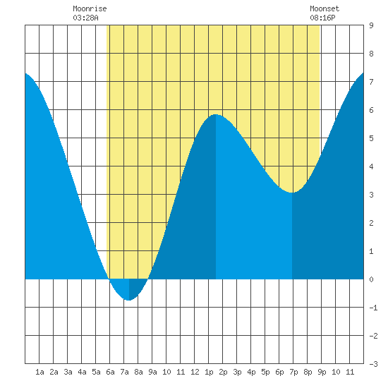 Ilwaco tide chart for Tuesday, July 26, 2022