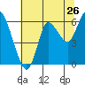 Ilwaco tide chart for Tuesday, July 26, 2022