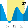 Ilwaco tide chart for Wednesday, July 27, 2022