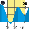 Ilwaco tide chart for Thursday, July 28, 2022