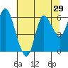 Ilwaco tide chart for Friday, July 29, 2022