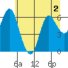 Ilwaco tide chart for Saturday, July 2, 2022
