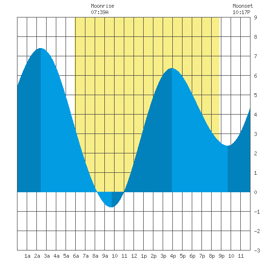 Ilwaco tide chart for Saturday, July 30, 2022