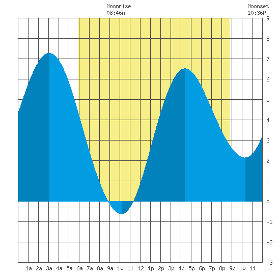 Ilwaco tide chart for Sunday, July 31, 2022