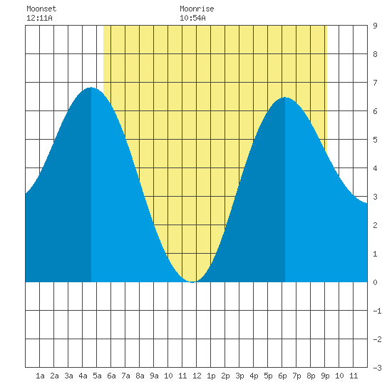 Ilwaco tide chart for Monday, July 4, 2022