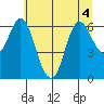 Ilwaco tide chart for Monday, July 4, 2022