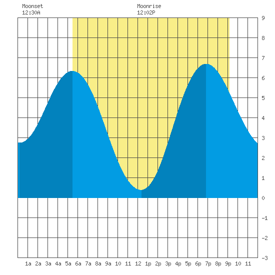 Ilwaco tide chart for Tuesday, July 5, 2022